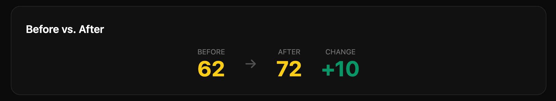 AdCopyWizards before and after comparison showing a ten point improvement