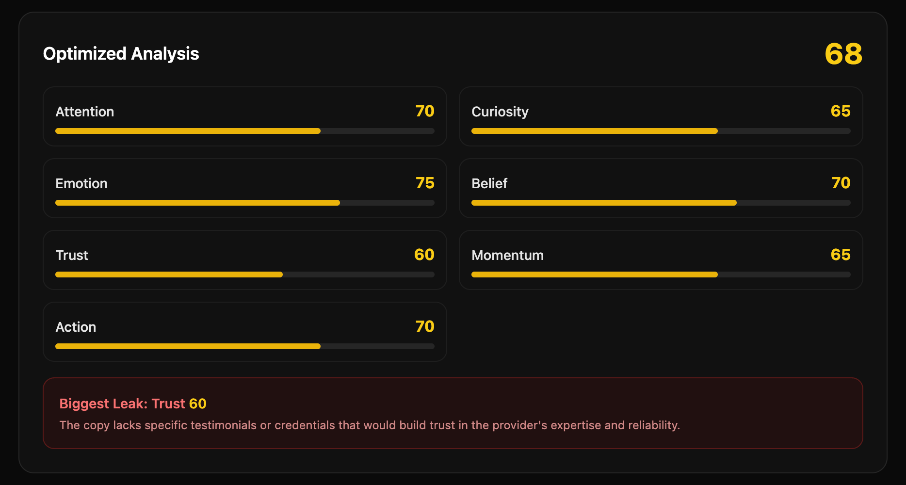 Optimized AdCopyWizards analysis showing stronger Attention Emotion and Action scores