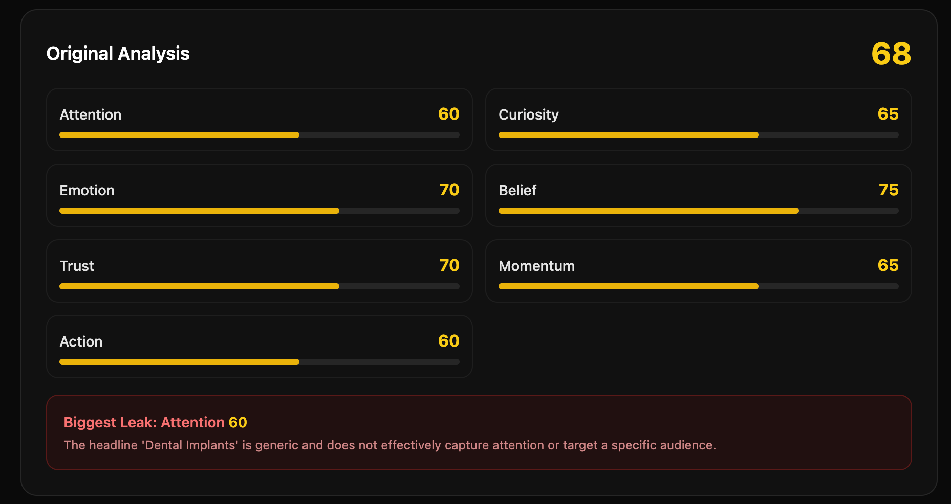 AdCopyWizards original analysis identifying Attention as the biggest Revenue Leak
